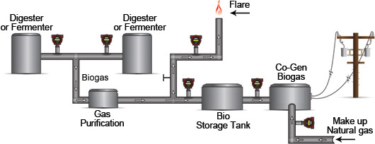 biogas